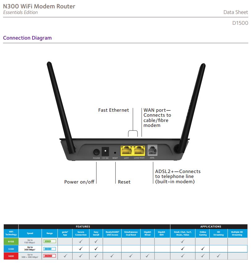 Kit modem routeur ADSL wifi + clé USB N-Draft