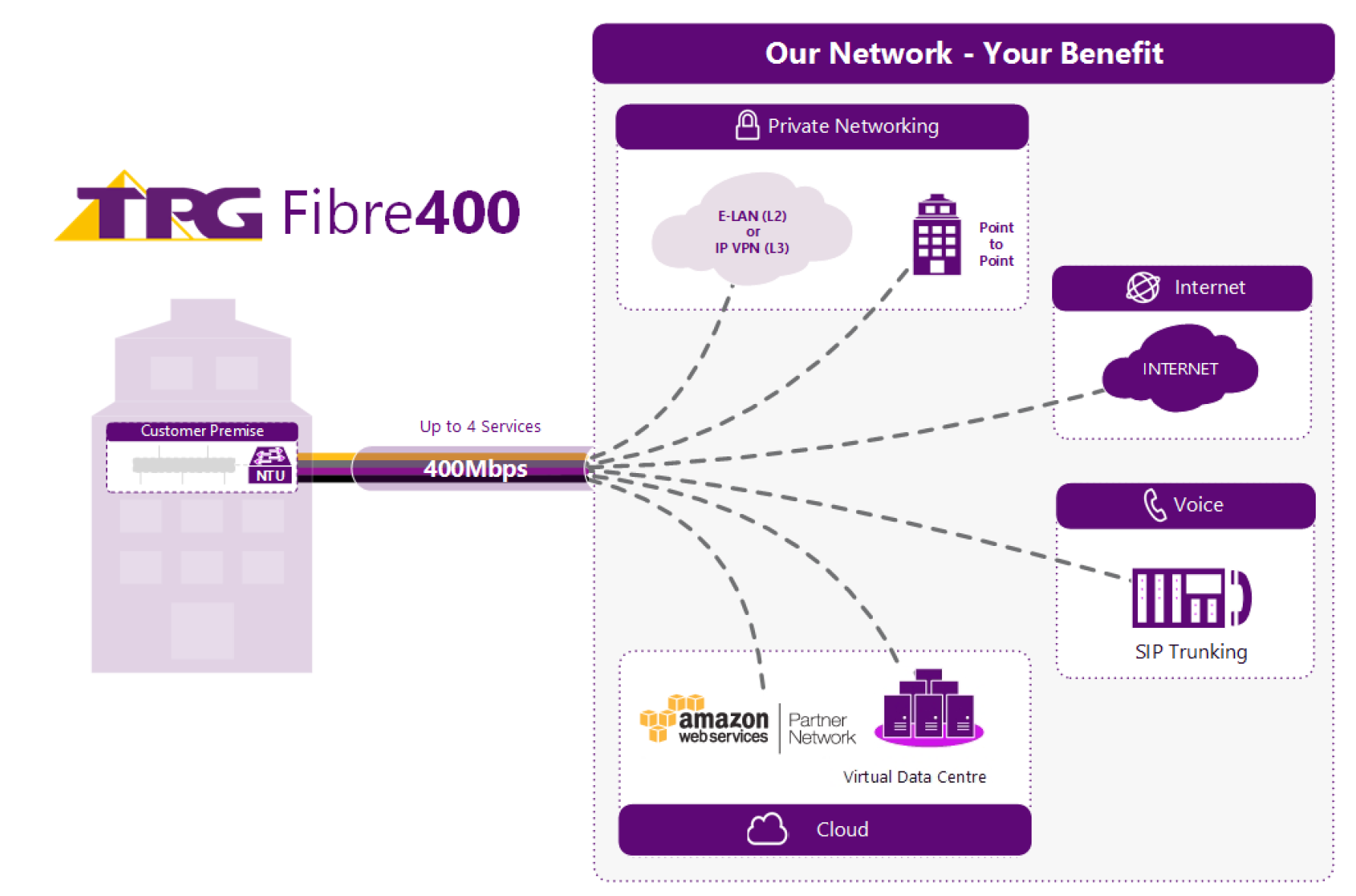 TPG Fibre 400 Service Types