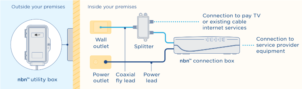 NBN HFC Foxtel Splitter